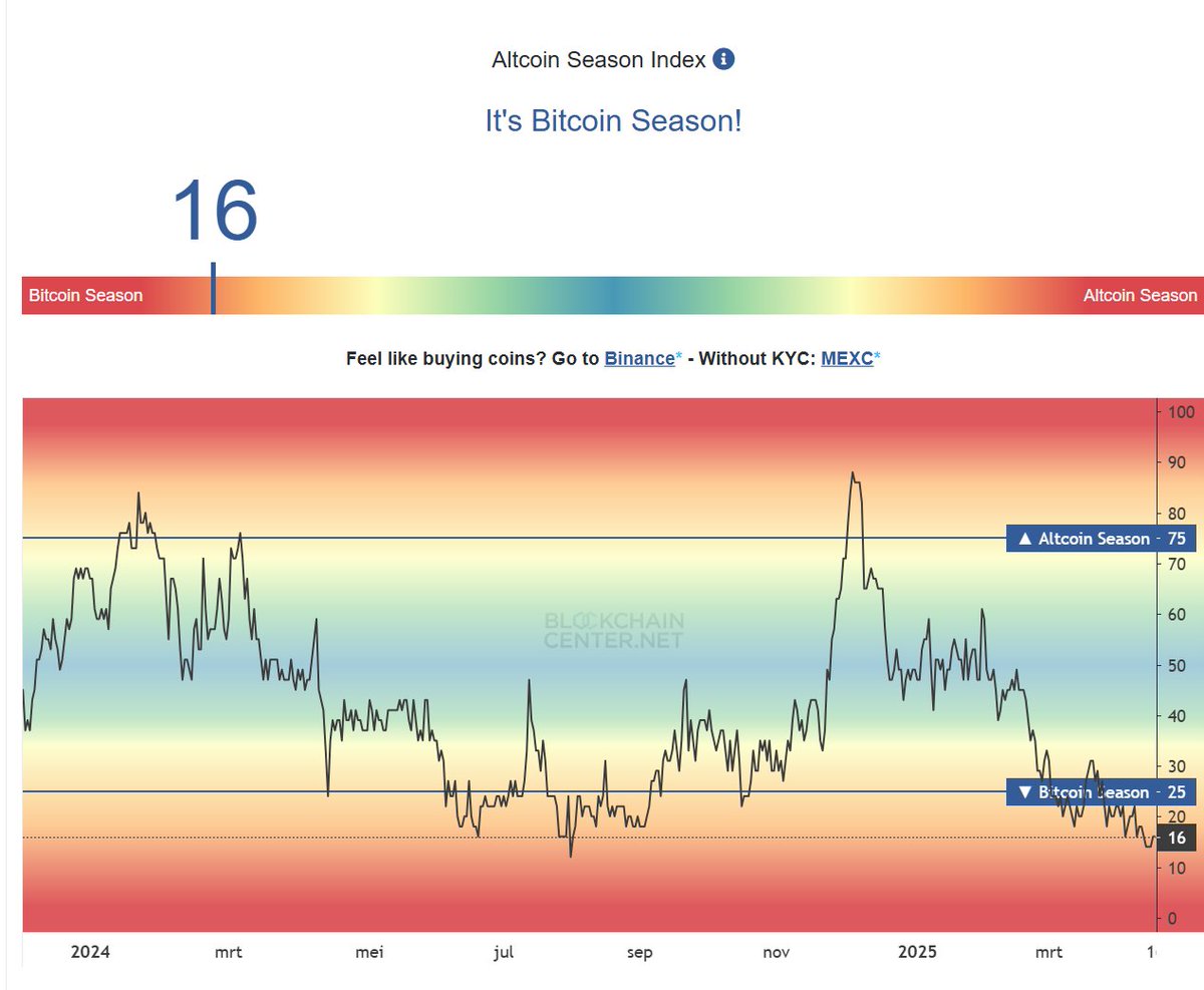 The #Altcoin season index is the lowest in the past 2 years. 

The fear &amp; greed index has dropped down massively as well. 

It feels terrible. 

And that terrible feeling is usually a great indicator to do the exact opposite.