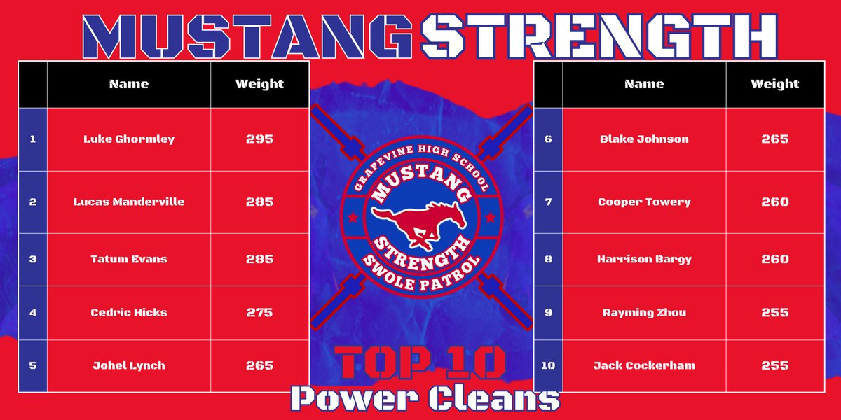 Incredible progress this max session for <a href="/GHSMustangsFB/">GHSMustangsFootball</a> . In a year span, they have gone from 5 kids over 225 on clean to 23. This is what happens when you buy in! More to come. #SwolePatrol #TrustTheProcess <a href="/coachrsmith12/">Coach Ryan Smith</a> <a href="/GVineAthletics/">GHS Athletics</a>