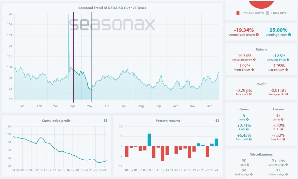 NZDUSD double daily 13s and bearish seasonals into 19th May