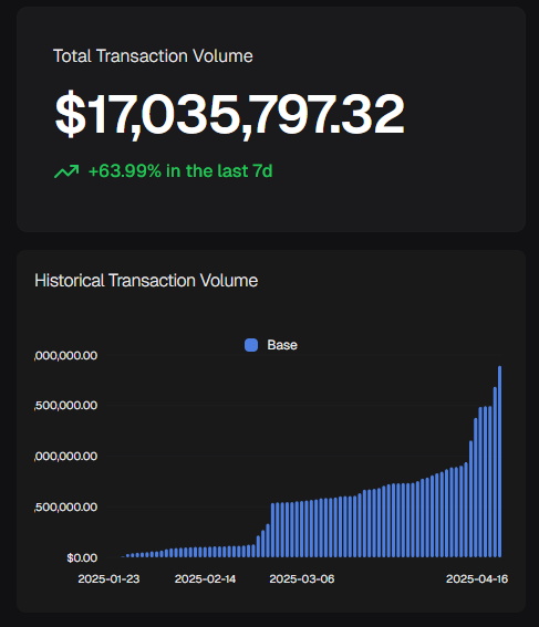 Since this tweet, in 48 hours, Giza Agents moved $3.5M more in volume. +63% volume growth in 7 days.

While markets fluctuate and sentiment shifts, Giza Agents remain relentlessly active: Creating capital that thinks, moves, and produces regardless of conditions, without human