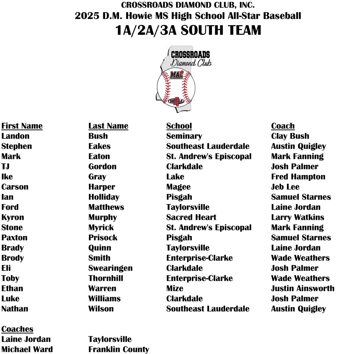 MACoaches's tweet photo. ⚾️⭐️ Congratulations, 2025 Crossroads Diamond Club D.M. Howie 1A/2A/3A Baseball All-Stars!
📆 Thursday, May 29
📍Milton Wheeler Field (William Carey)
⏰ 6 PM https://t.co/q09ydFbbNS