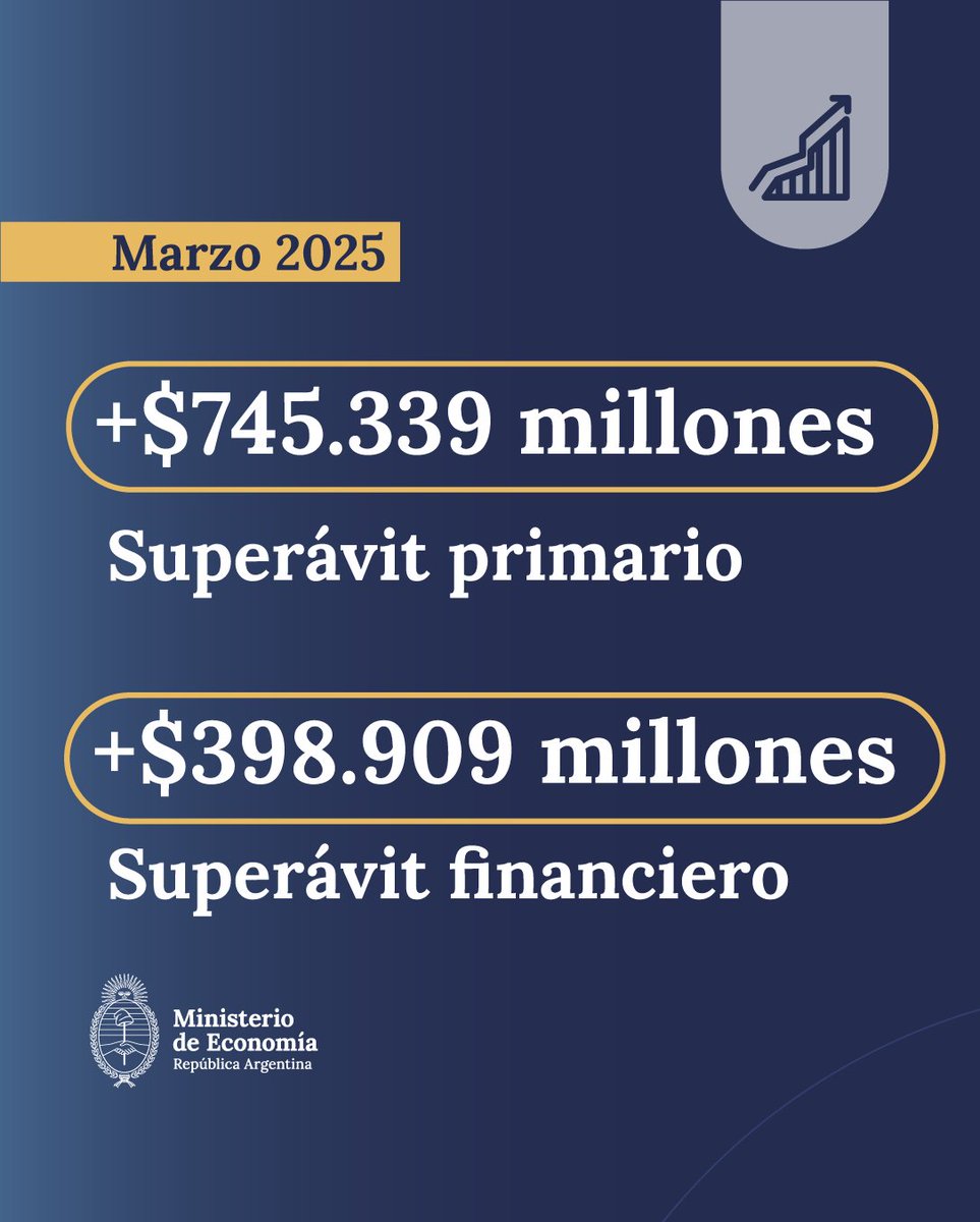 MinEconomia_Ar's tweet photo. MARZO 2025: NUEVAMENTE SUPERÁVIT PRIMARIO Y FINANCIERO

En marzo, el Sector Público Nacional registró un superávit primario de $745.339 millones y un superávit financiero de $398.909 millones. 

De esta manera, en los tres primeros meses del año se acumuló un superávit financiero de aproximadamente 0,2% del PIB y un superávit primario de aproximadamente 0,5% del PIB, manteniendo el compromiso irrenunciable del Gobierno Nacional con el orden fiscal como pilar fundamental del programa económico.

Más información 👇
https://t.co/0IWoWRIT8Q