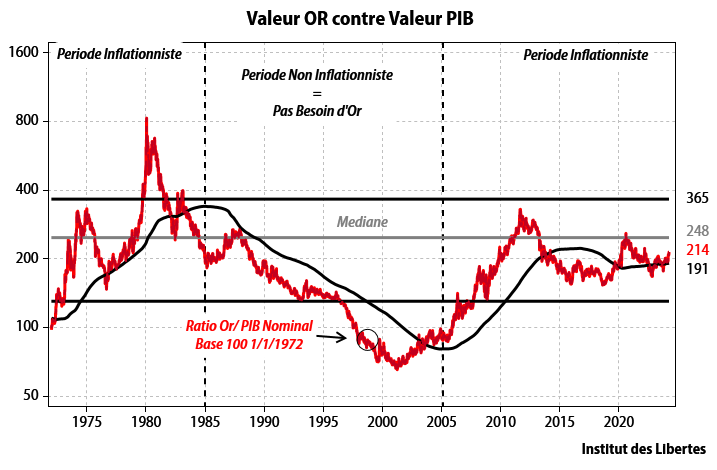 Emmanuelle_IDL's tweet photo. Certaines personnes étranges disent des choses comme "Je suis content de constater que Charles Gave aurait changé d'avis sur l'or", comme si le marché n'était pas une chose variable et que nos investissements n'avaient pas justement à répondre au temps donné.

Concernant l'or, ce graphique illustre plutôt bien les périodes inflationnistes ou il est une bonne idée de surpondérer l'or dans votre portefeuille, tandis que dans les périodes non inflationnistes, si l'or reste un actif anti fragile interessant, il n'aura que cela comme intérêt pour vous (comme de 1985 à 2000 ou détenir de l'or n'était pas franchement le meilleur placement).