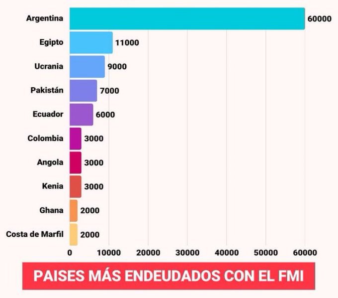 🚨🚨REACCIONEN AL HDRMP🚨🚨
MIREN LA DIFERENCIA ¡CUÁNTA DEUDA!

Y ESTOS IMBÉCILES FESTEJAN ESO?

DE VERDAD?

TAN IDIOTAS SON?

QUE MIERDA HA HECHO EL GOBIERNO POR ALGUNO DE NOSOTROS?