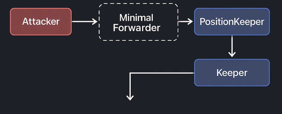 AmnesiaScleroza's tweet photo. 6) * This allowed the attacker to construct a call that looked legitimate to the MinimalForwarder but ultimately instructed the KiloPriceFeed to tamper with the price. #ExploitAnalysis https://t.co/pIYQJuhZn0