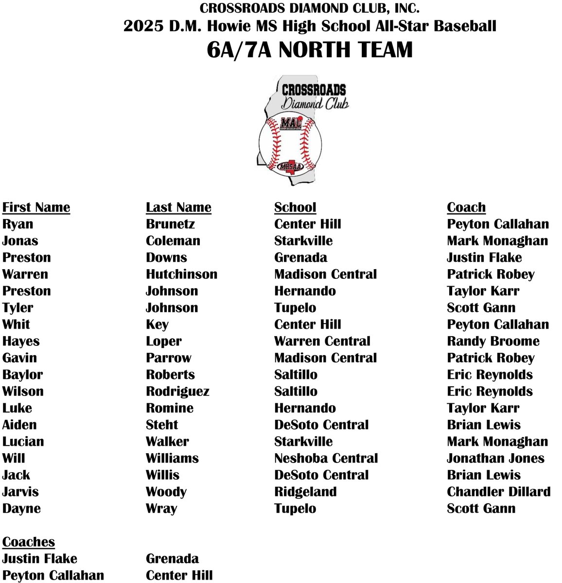 MACoaches's tweet photo. ⚾️⭐️ Congratulations, 2025 Crossroads Diamond Club D.M. Howie 6A/7A Baseball All-Stars!
📆 Tuesday, May 27
📍Milton Wheeler Field (William Carey)
⏰ 6 PM https://t.co/b9LkPRp8cd