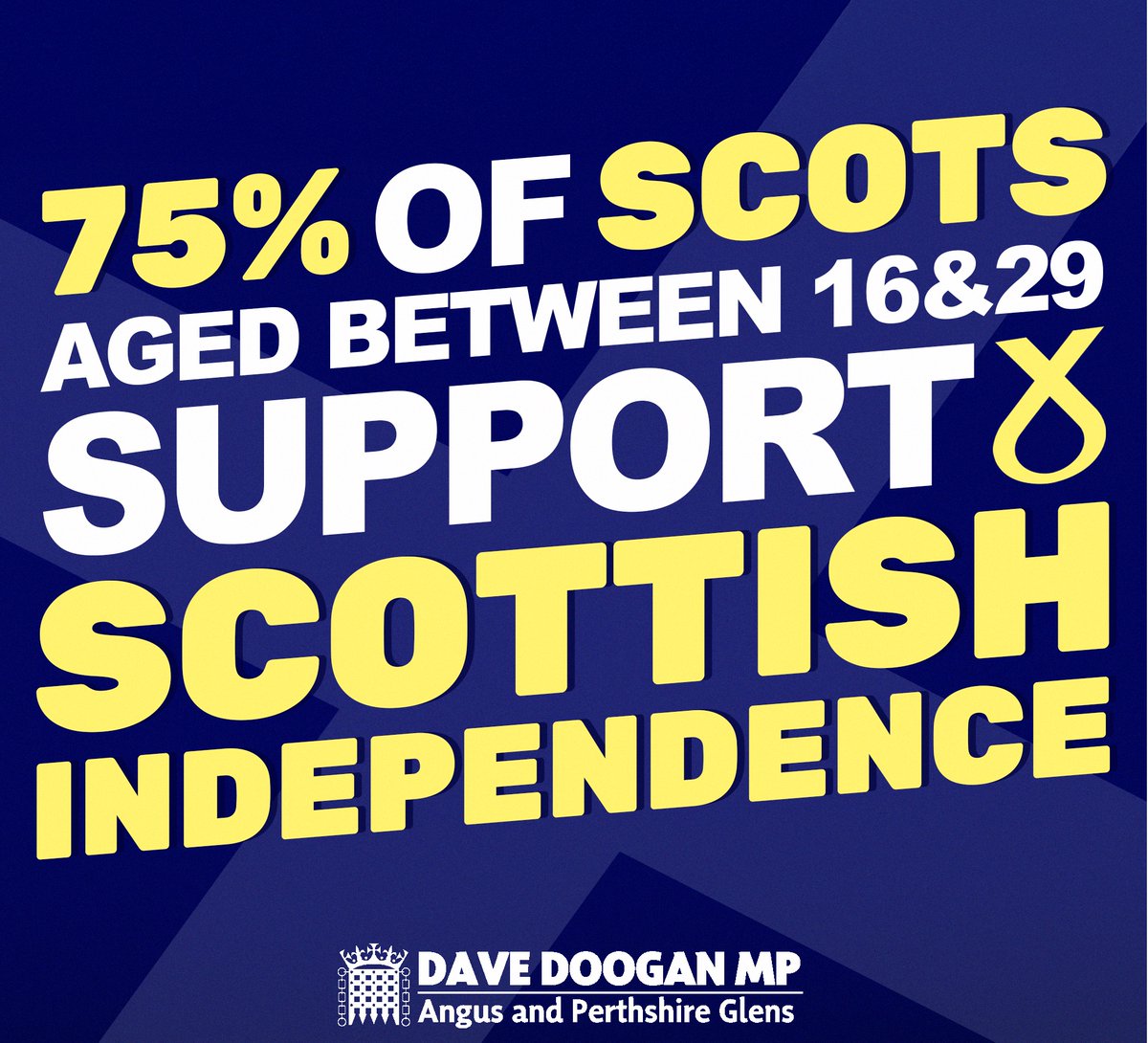 🏴󠁧󠁢󠁳󠁣󠁴󠁿 75% of young Scots now support independence. 
 
😳 A lifetime of neglect and contempt from Westminster has come home to roost.
 
👋 Scotland’s future should be in Scotland’s hands.
