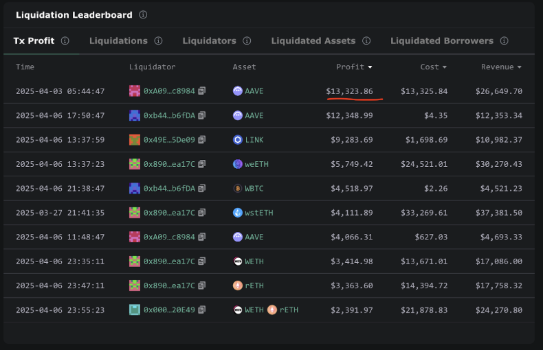 The most profitable liquidation on Aave v3 in the past 30 days was powered by Chainlink SVR, according to Eigenphi 💪

And that's just with the initial 4 pilot markets covered by SVR.

If you're a searcher and not using SVR, reach out!