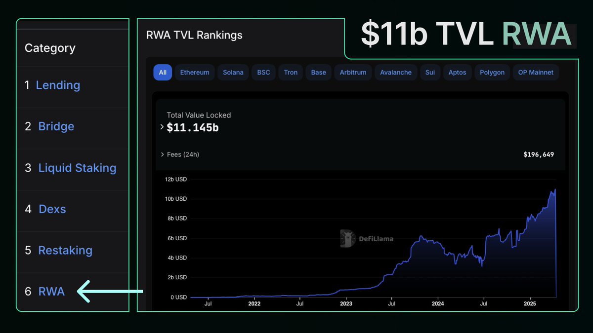 Jade City (@thejadecity) on Twitter photo This is huge.
#RWA climbs to the 6th largest category on <a href="/DefiLlama/">DefiLlama.com</a> with $11 Billion in TVL ✨
Jade City bridges the gap between an ancient store of value & tokenized yield - we are COMMITTED to building a protocol powered by tangible assets. This is huge.
#RWA climbs to the 6th largest category on <a href="/DefiLlama/">DefiLlama.com</a> with $11 Billion in TVL ✨
Jade City bridges the gap between an ancient store of value & tokenized yield - we are COMMITTED to building a protocol powered by tangible assets.