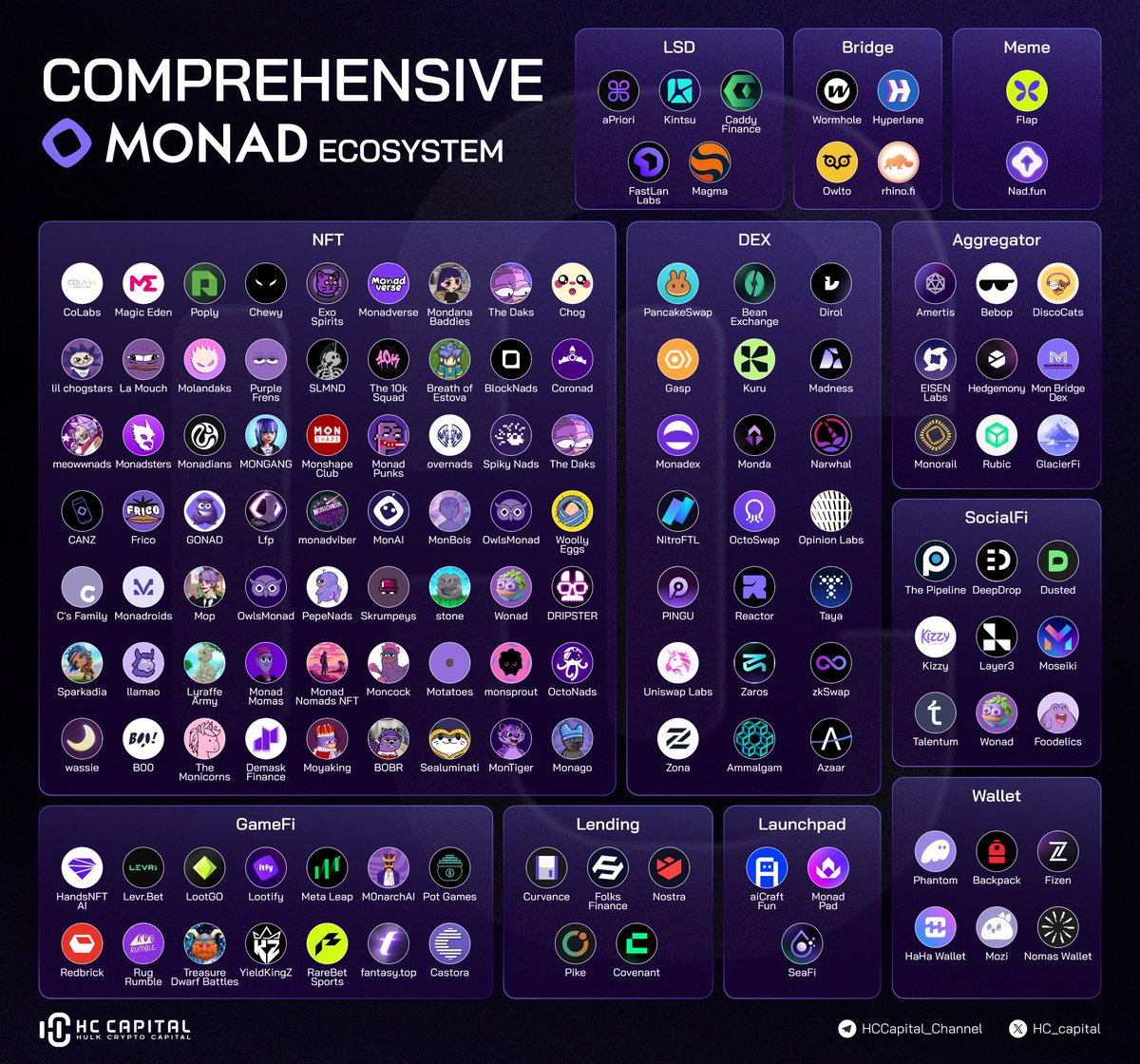 hc_capital's tweet photo. The Monad ecosystem is gaining serious momentum 🧠📈

With 100+ dApps spanning DeFi, GameFi, SocialFi, and Launchpads — @monad_xyz  is positioning itself as a modular, performance-first L1 for real builders.

But the biggest story right now? NFTs.
🟣 Over 60 collections
🖼️ Strong community + thriving culture = the next big NFT hub

And with native USDC now integrated, expect deeper liquidity, smoother NFT trades, and more on-chain composability across the board.

👉 If you’re building or collecting on Monad, drop a 🟣 below and tag your favorite project.

#Monad $MON