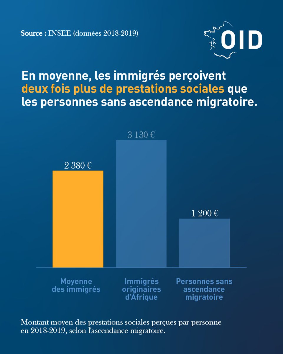 💶 En France, les immigrés perçoivent un montant moyen de prestations sociales deux fois supérieur à celui des personnes sans ascendance migratoire.

Ce montant est près de 3x supérieur parmi les immigrés originaires du continent africain (dont Maghreb).