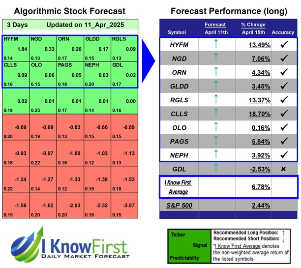 i_Know_First's tweet photo. Best Stocks Under 10 Based on Al-Powered Algorithm: Returns up to 18.7% in 3 Days
https://t.co/iTDDzWLCQY
#hyfm #ngd #orn #gldd #rgls #clls #olo #pags #neph #gdl #stocks #stockmarket #stocktrading #investing https://t.co/JZSKboKSci