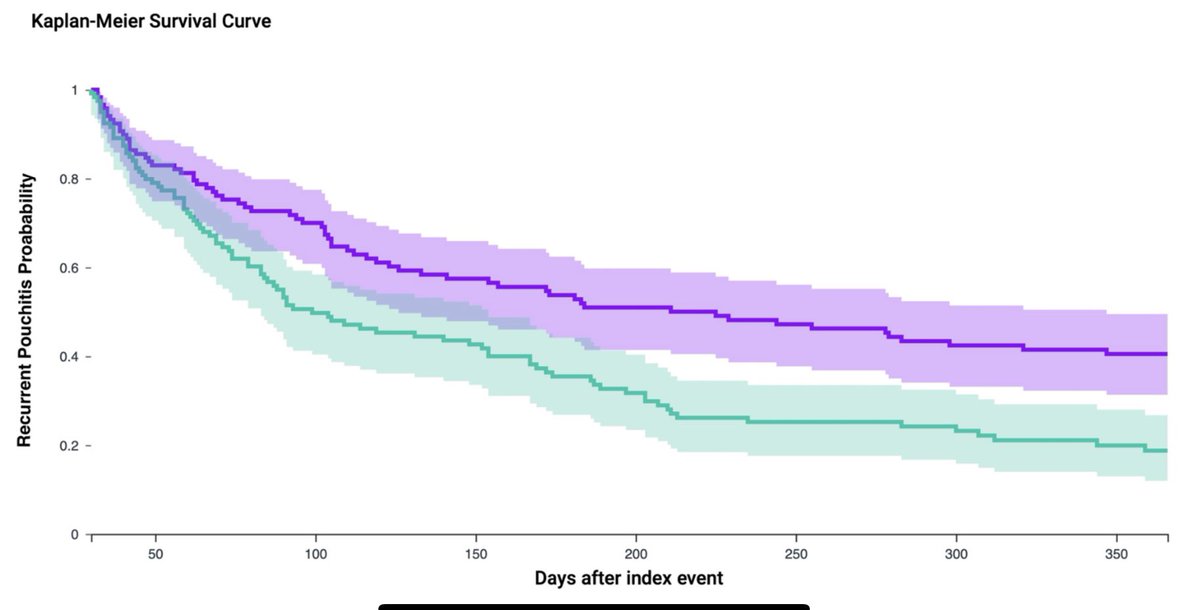 Hot of the press 🚨

First study in the literature to evaluate the effectiveness of Bile Acid Sequestrants (BAS) in acute pouchitis compared to standard therapy 💊 

🔑 findings: 
📌BAS was not inferior to antibiotics in nonresponse or early relapse (aOR=0.94, p=0.34)
📌 BAS