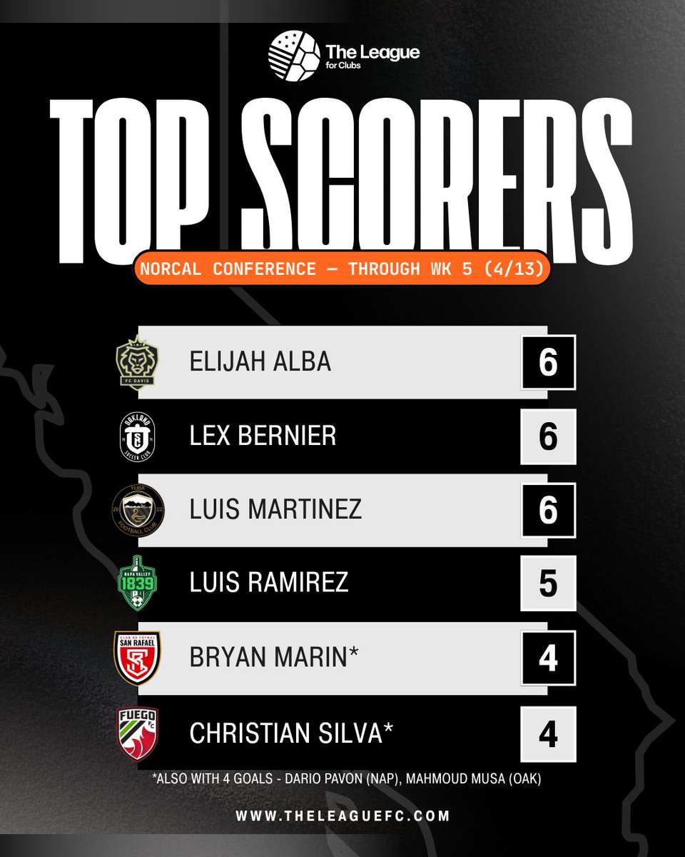 🙌 We've got goal scorers in NorCal! 🙌

<a href="/FCDavisLions/">FC Davis</a> <a href="/Oakland_SC/">Oakland Soccer Club</a> <a href="/Yuba_FC/">YubaFootballClub</a> <a href="/NapaValley1839/">Napa Valley 1839 FC</a> <a href="/fuego_futbol/">Fuego FC</a>