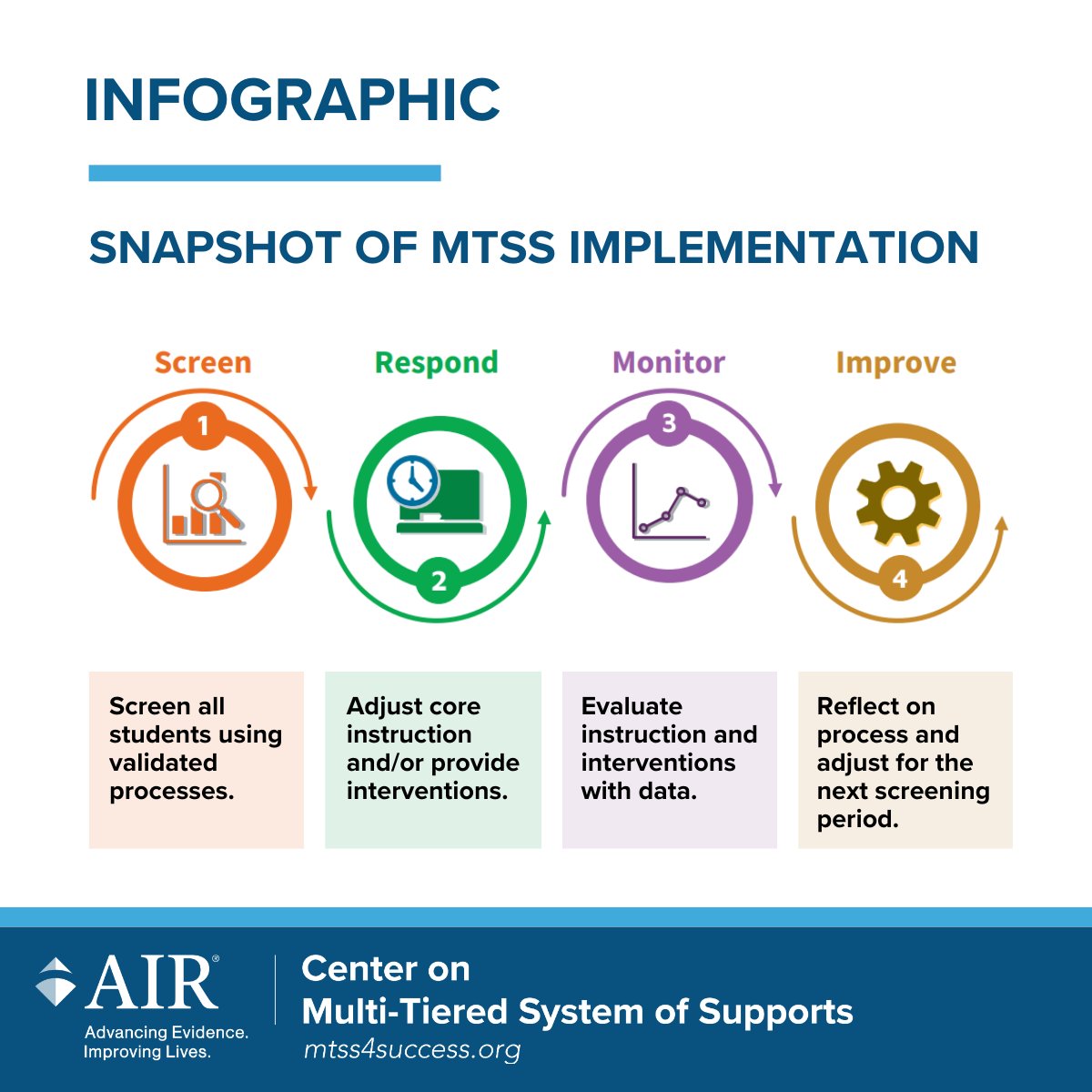 MTSScenter's tweet image. MTSS is a proactive and preventative framework that integrates data and instruction to maximize student success from a strengths-based perspective. Our new Snapshot Infographic breaks down #MTSS Implementation into four simple steps.
Learn more: mtss4success.org/resource/mtss-…