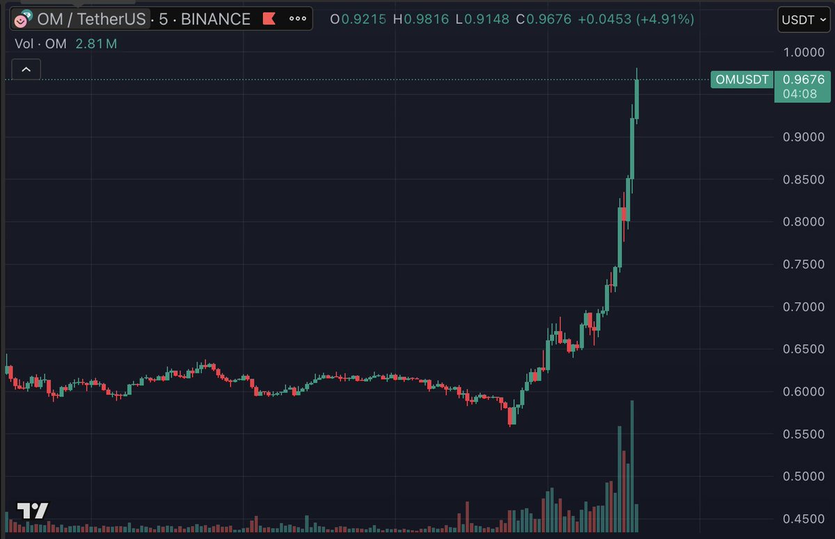 Holy shit, I was right about $OM I’ve never seen this much misinformation and straight-up misleading tweets about a project in my 8 years in crypto. Your favorite crypto influencer thought $OM was dead and the team did a rug pull.  Wrong.  You could’ve doubled your money in 24h