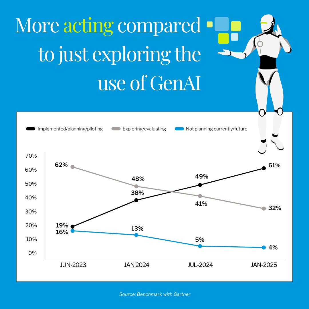 Generative AI adoption is booming, with 61% of HR leaders already implementing or planning its use.

Check out the latest issue of Workforce Optics for strategic insights on navigating the GenAI wave.

🔗 staffmark.com/workforce-opti…
