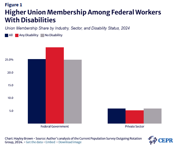 CEPR (@ceprdc) on Twitter photo Our recent analysis <a href="/hayleycbbrown/">Hayley Brown</a> shows that nearly 30% of disabled federal workers are union members, a stark contrast to the private sector. Trump’s dismantling of CBAs isn’t just labor policy; it’s a threat to vital protections. #DisabilityRights Our recent analysis <a href="/hayleycbbrown/">Hayley Brown</a> shows that nearly 30% of disabled federal workers are union members, a stark contrast to the private sector. Trump’s dismantling of CBAs isn’t just labor policy; it’s a threat to vital protections. #DisabilityRights