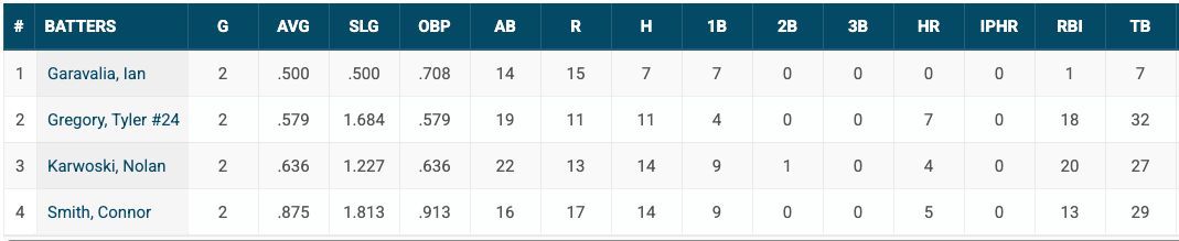 CircleCityWiff's tweet photo. The new-look Moonshots might be a problem. 👀

They put up a combined 56 runs in two games on opening weekend, ALL WITHOUT MVP WILL SMITHEY. 

☄️  Check out these ridiculous statlines. https://t.co/zf9JJvLh7u