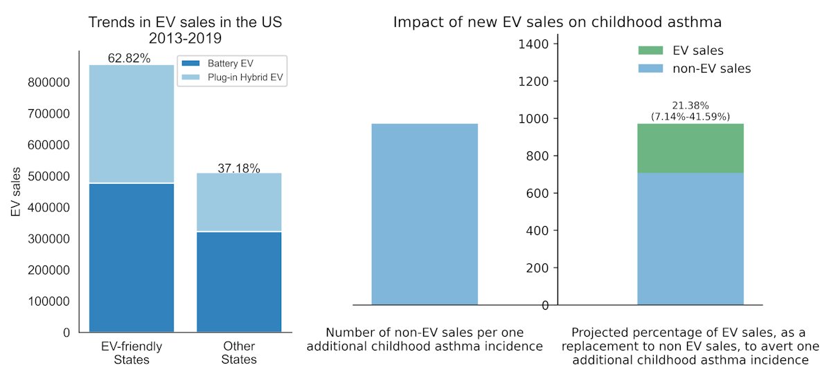 In a paper recently published in the journal, Environmental Research, a DSI funded research team demonstrated that EV sales in the US have had a positive and measurable impact on childhood asthma cases.

Learn more: datasciences.utoronto.ca/dsi-supported-…