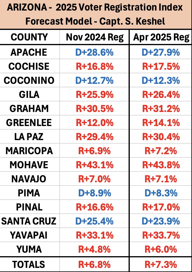 Every county in AZ is more Republican by registration than it was in November 2024 as of this month's update.

Every county in AZ was more Republican in Nov. 2024 than in Nov. 2020, and they all moved to the right for Trump.

Nov. 2024 GOP lead statewide - R+6.8% (+295,555)
Apr.