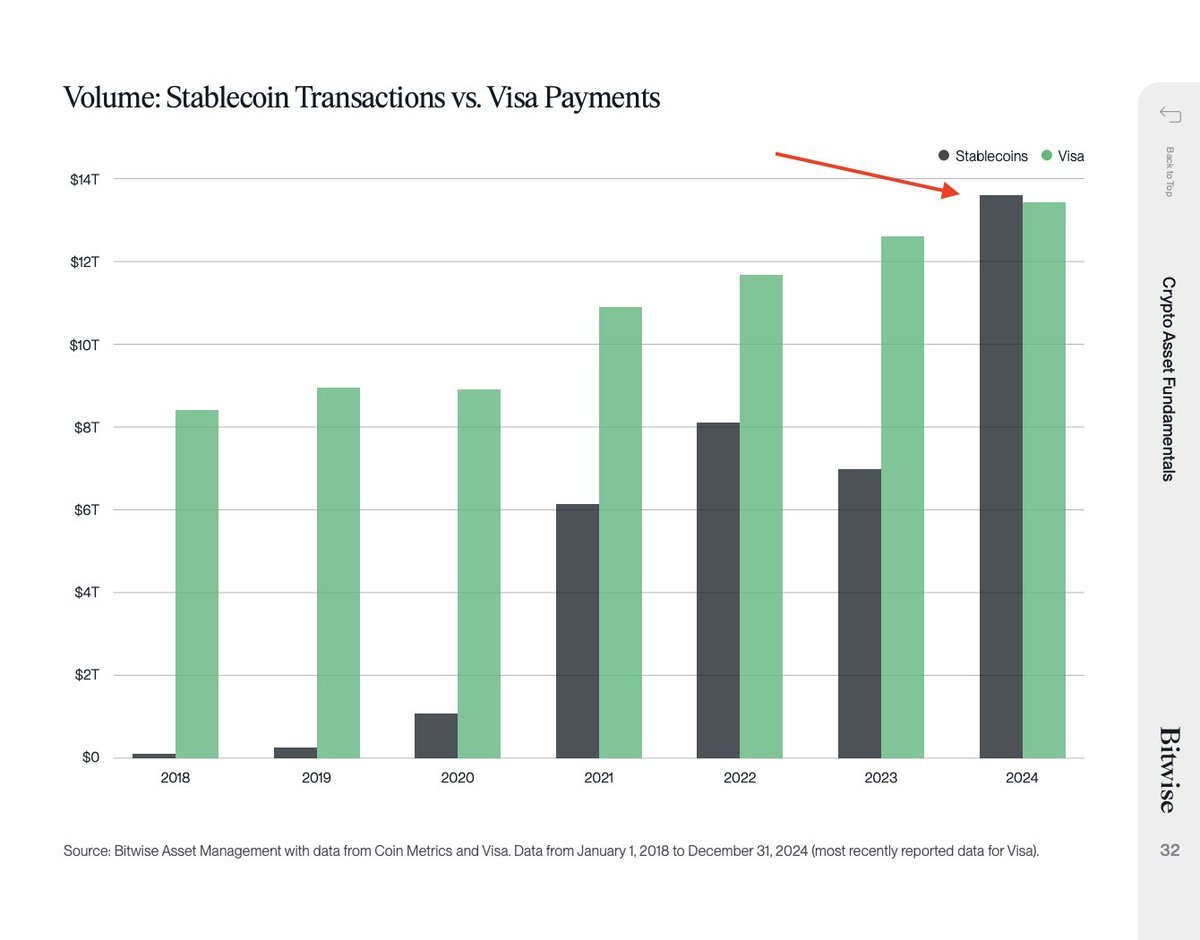 WClementeIII's tweet image. Stablecoin transaction volumes eclipsed Visa's for the first time in 2024.

Stablecoins are also now a top 15 holder of US treasuries, &amp;amp; with fewer foreign buyers of our debt, the US will likely keep leaning into them.

Stablecoin volumes/supplies = up only. (h/t @bitwiseinvest)