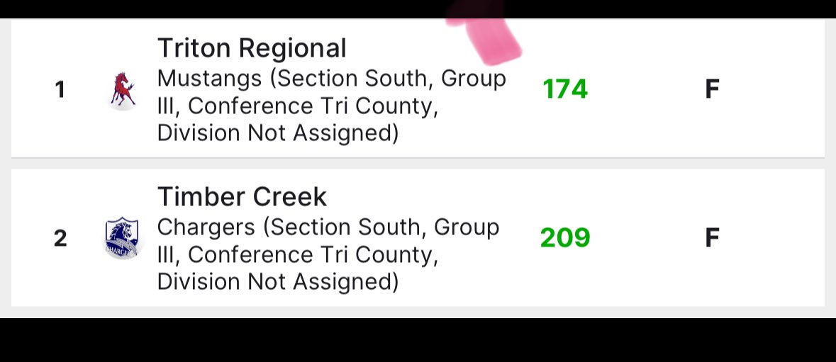 Triton golf stays undefeated in Tri-County Divisional play with a 174-209 win over Timber Creek. Congratulations Mustangs!! 👏👏