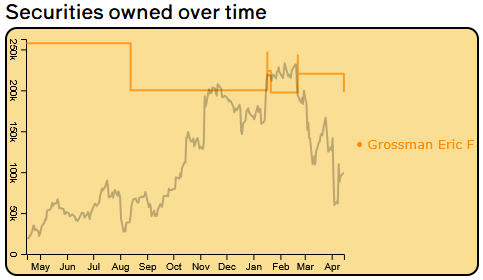 InsiderPeek's tweet photo. $MS Chief Legal &amp; Admin Officer Grossman Eric F sold 10.1k shares for $1.1 millions (ownership down 4.81%)
https://t.co/3iBGVhmL3e https://t.co/L4sYt8DXUm