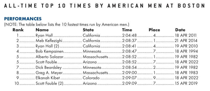 Will this list change at all after Monday's #BostonMarathon? Thoughts?
