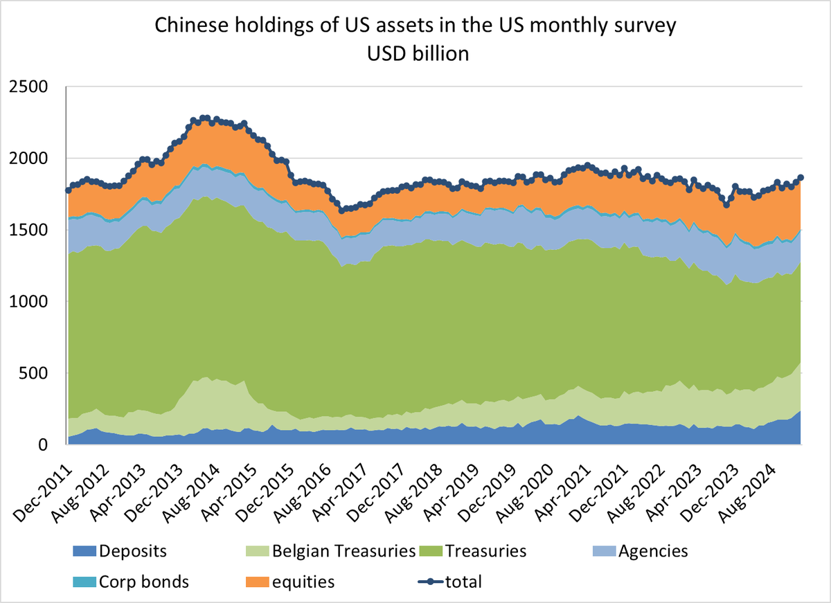 Data is lagged (end February is multiple tariff escalations ago ...) and it runs against almost all market and geostrategic narratives, but it sure looks like China added to its visible US portfolio in February.

1/
