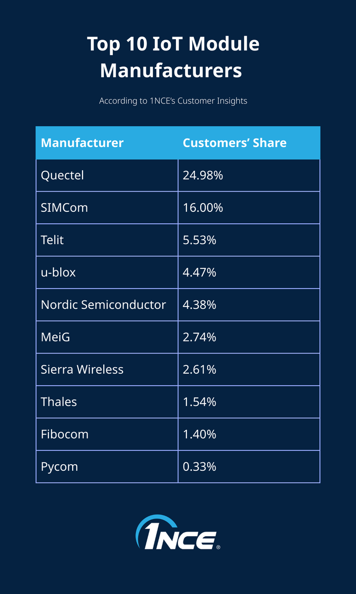 1NCE_IoT's tweet image. We don't rely on assumptions 🔍; our data provides clear insights 📊. Here's a breakdown of the most popular module manufacturers 🏭, based on our customers' share.

📚 Learn more about the module providers in our IoT Knowledge Base:
hubs.li/Q03hHNJb0