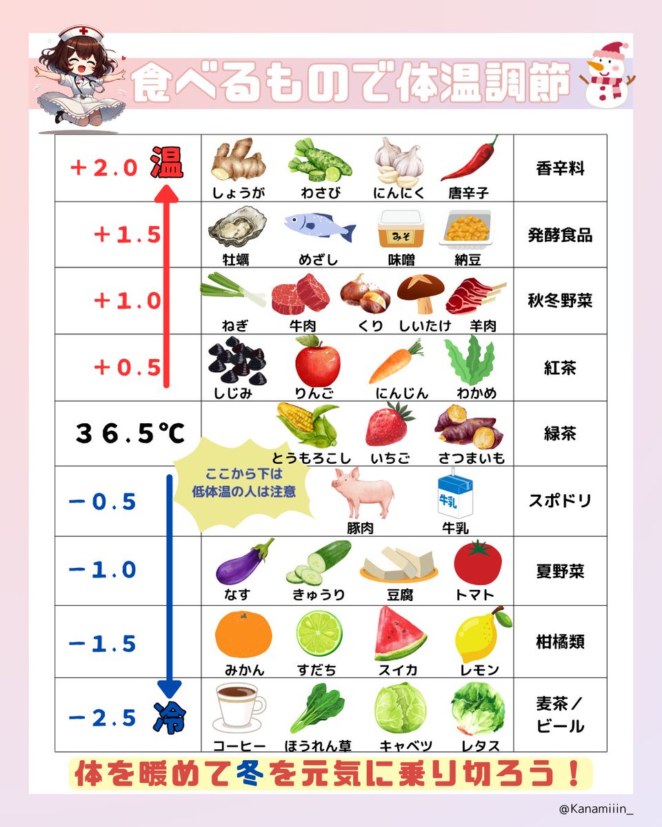 po_tama_dayo's tweet photo. 平熱、何度か知ってますか？

体温が＂１度下がると免疫力３０％低下＂って
知ってから、栄養士に教えてもらったコレで
食事も意識してカゼひかなくなったよ⤵︎ https://t.co/tPmgWhvgFs