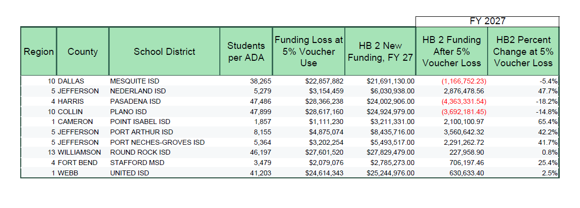 jrp (@jrphtx) on Twitter photo As <a href="/BradBuckleyDVM/">Brad Buckley</a> lays out SB2, <a href="/EveryTxn/">Every Texan</a> is ready to share our (still preliminary) analysis of the cost of vouchers to ISDs even after the new funding from HB 2.
This is not a complete list because the full runs were not released.
#txlege As <a href="/BradBuckleyDVM/">Brad Buckley</a> lays out SB2, <a href="/EveryTxn/">Every Texan</a> is ready to share our (still preliminary) analysis of the cost of vouchers to ISDs even after the new funding from HB 2.
This is not a complete list because the full runs were not released.
#txlege