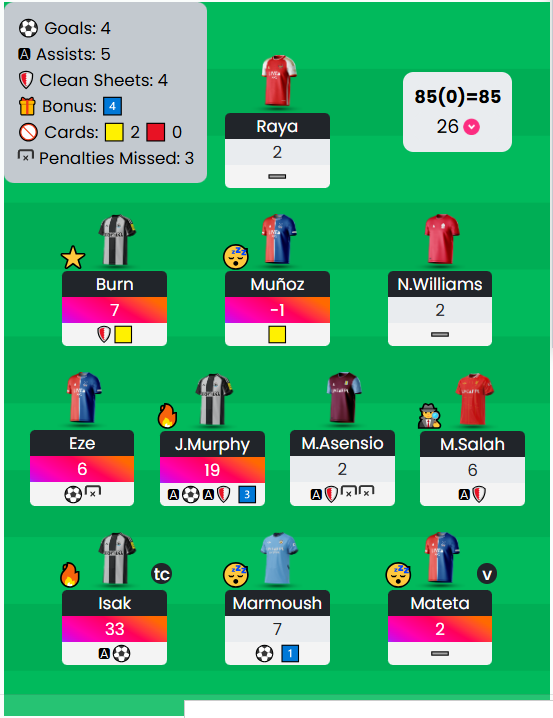 CH_ftbl's tweet photo. THE UNLUCKIEST GW OF THE SEASON
Currently 26th 🌍
Asensio missed two penalties ❌
Eze missed penalty ❌
Eze disallowed goal ⚽❌
Munoz minus score in a DGW
Forest CS wiped out in the last min ❌
Isak scores 1 out of 9 Newcastle goals with TC😱
#fpl #FPL #FPLCommunity https://t.co/OFtks4xJ4O