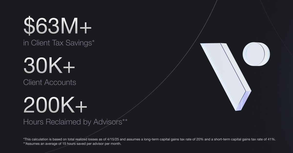 Vise just soared past $15B in platform assets hitting 1500% YoY growth with our leanest team ever—41 people.

What’s more exciting is that we’ve created over $63M in tax savings for our clients and saved over 200,000 hours for 100 firms on behalf of 30,000+ accounts.
