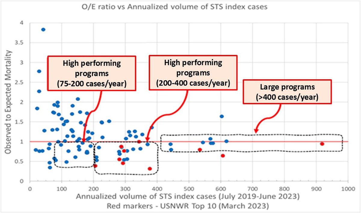 #Congenital surgeons: See how you can learn from small-volume congenital heart programs by reading this Invited Expert Review from Christopher Caldarone <a href="/BCMFromtheLabs/">From the Labs at Baylor College of Medicine</a> &amp; Peter Laussen <a href="/BostonChildrens/">Boston Children's</a> in Seminars in Thoracic and Cardiovascular Surgery: doi.org/10.1053/j.pcsu…