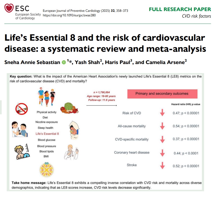 EJPC Editor-in-Chief (@ejpceic) on Twitter photo Life’s Essential 8 has a strong inverse association with #CVD risk and mortality, with ⬆️ LE8 scores corresponding to significantly ⬇️risk levels. academic.oup.com/eurjpc/article…
<a href="/escardio/">European Society of Cardiology</a> <a href="/AboyansV/">Victor Aboyans</a> <a href="/SilCastelletti/">Silvia Castelletti</a> <a href="/PeroneFrancesco/">Francesco Perone</a> <a href="/andreagallardo/">Andrea Gallardo</a> #cvprev Life’s Essential 8 has a strong inverse association with #CVD risk and mortality, with ⬆️ LE8 scores corresponding to significantly ⬇️risk levels. academic.oup.com/eurjpc/article…
<a href="/escardio/">European Society of Cardiology</a> <a href="/AboyansV/">Victor Aboyans</a> <a href="/SilCastelletti/">Silvia Castelletti</a> <a href="/PeroneFrancesco/">Francesco Perone</a> <a href="/andreagallardo/">Andrea Gallardo</a> #cvprev
