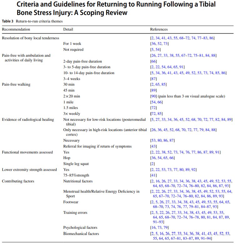 DavidMackeyDPT's tweet image. 🏃‍♂️ Recovering from a tibial bone stress injury? Check out this recent scoping review on criteria &amp;amp; guidelines for safely returning to #running. Evidence-based insights to guide your comeback! 💪

pmc.ncbi.nlm.nih.gov/articles/PMC11…