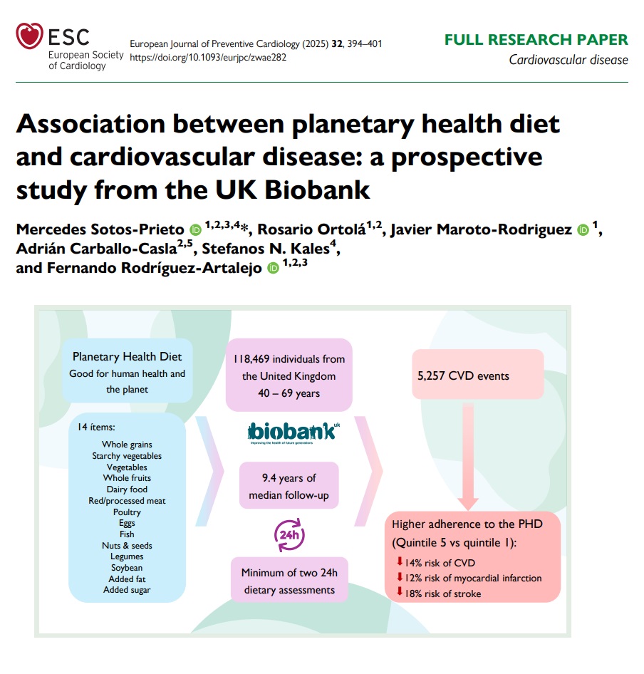 EJPC Editor-in-Chief (@ejpceic) on Twitter photo Adherence to the The Planetary Health Diet Index is associated with a ⬇️ risk of #CVD. This study provides empirical evidence that this dietary pattern benefits cardiovascular health 🫀 academic.oup.com/eurjpc/article…
<a href="/escardio/">European Society of Cardiology</a> <a href="/AboyansV/">Victor Aboyans</a> <a href="/SilCastelletti/">Silvia Castelletti</a> <a href="/PeroneFrancesco/">Francesco Perone</a> <a href="/andreagallardo/">Andrea Gallardo</a> Adherence to the The Planetary Health Diet Index is associated with a ⬇️ risk of #CVD. This study provides empirical evidence that this dietary pattern benefits cardiovascular health 🫀 academic.oup.com/eurjpc/article…
<a href="/escardio/">European Society of Cardiology</a> <a href="/AboyansV/">Victor Aboyans</a> <a href="/SilCastelletti/">Silvia Castelletti</a> <a href="/PeroneFrancesco/">Francesco Perone</a> <a href="/andreagallardo/">Andrea Gallardo</a>