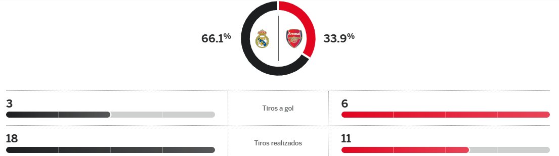 LOSMOMIAZOS's tweet photo. Lo del Real Madrid hoy… una lágrima 😢

Muchos pensábamos que podían dar pelea, pero el Arsenal no perdona y los merengues siguen en picada.

¿Ustedes qué opinan? ¿Ya es crisis o fue solo un mal día? 🧐
¡Los leemos! 👇 https://t.co/YNhNfQNLtJ