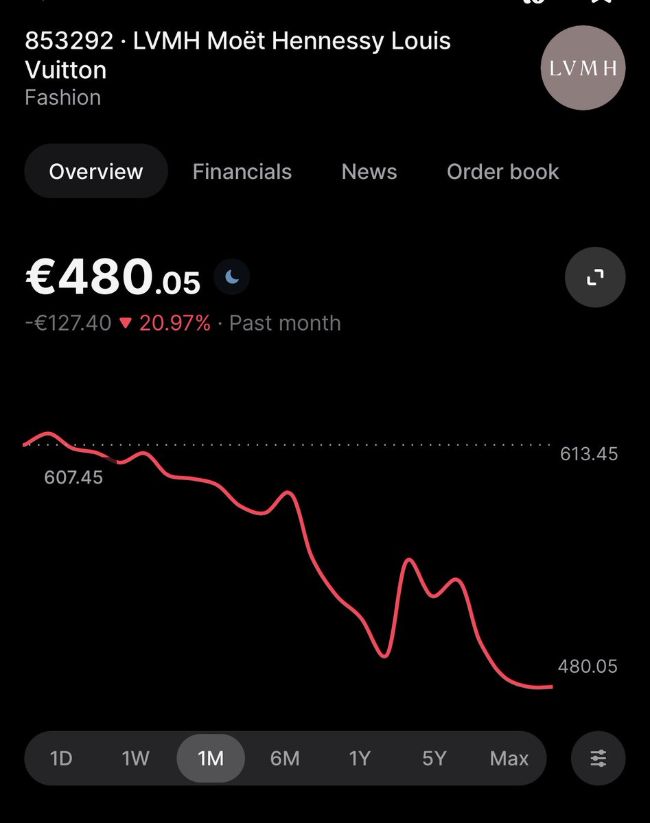 Le groupe LVMH a perdu UN CINQUIÈME de sa valeur en un mois, volatilisant 65 milliards d’euros 

On comprend pourquoi ses torchons subventionnés le parisien et les échos préfèrent tant parler d’Elon Musk…