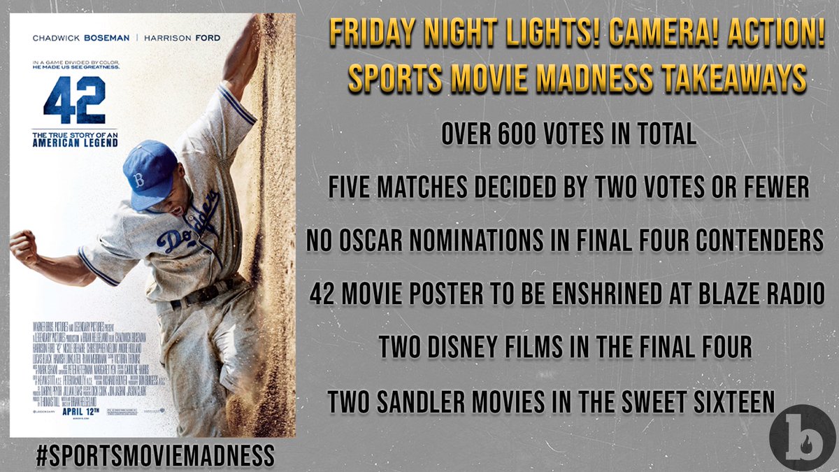 FNLCA's tweet photo. AND ITS OFFICIAL!! WE HAVE A CHAMPION!!

Congrats to 42 and Jackie Robinson for taking home the inaugural FNL!C!A! Movie Madness Championship!!

Tune in this Friday to hear us break down our tournament in depth!!

And finally, a huge thank you to all who voted!! https://t.co/yzHB7p3QXN