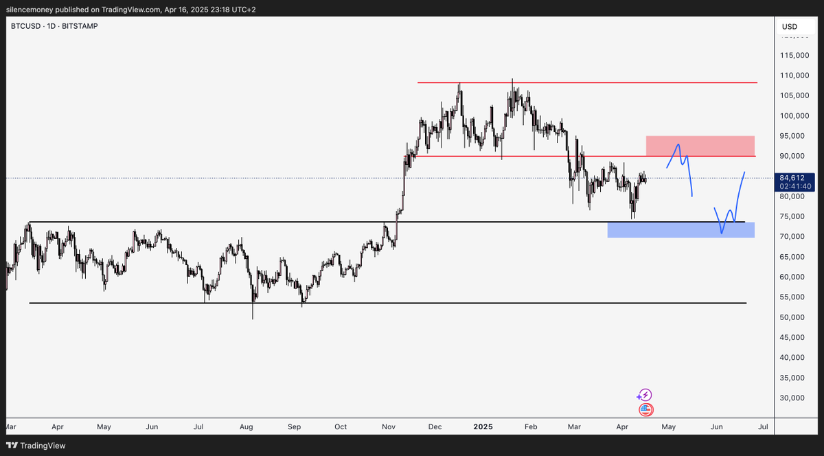 $BTC

Waiting for either of these setups

Will be looking for price to sweep the high or low with speed combined with aggressive positions getting absorbed

Alerts are set and I won't be actively trading inside the chop in-between, only on high A+ setups with decreased risk