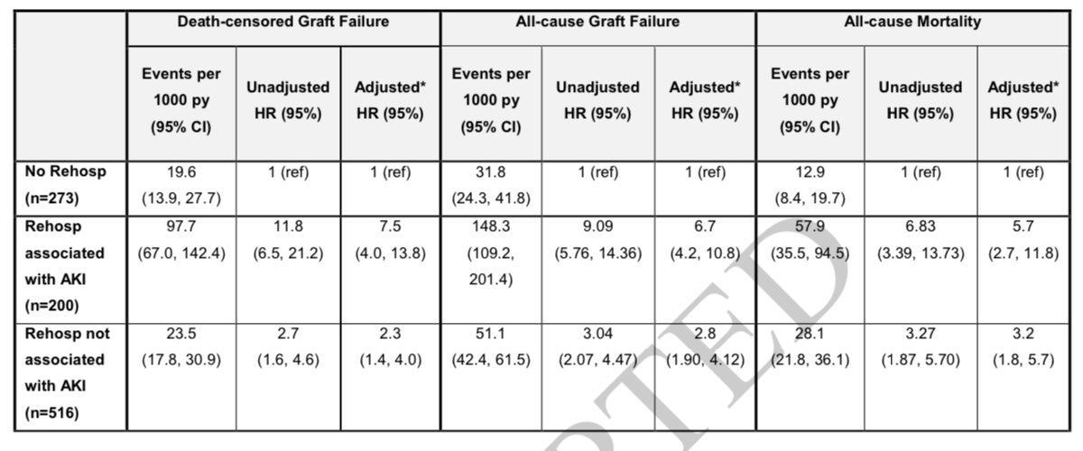 Durante los 5 años posterior al trasplante renal el 72% se rehospitaliza, si el motivo fue por lesión renal aguda, el riesgo de muerte se ↑5 veces y el de pérdida del injerto ↑7

Kidney360 2025
DOI: 10.34067/KID.0000000759