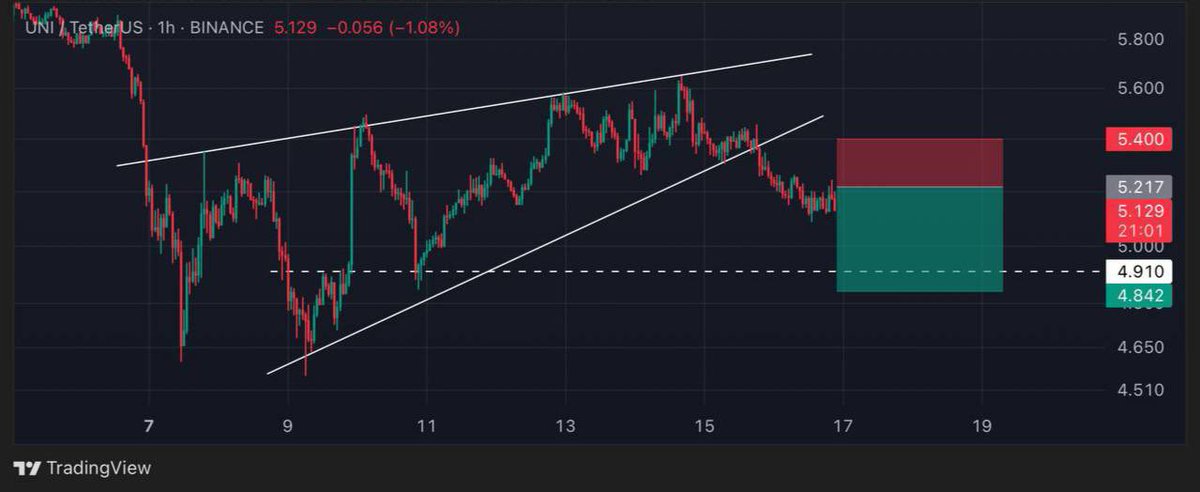 BlazeCrypto365's tweet photo. 📉 $UNI/USDT Update

⚠️ Falling Wedge spotted on the 1H chart — typically a bearish continuation pattern in this context

🔁 Price is retesting the breakdown zone — watching for rejection to confirm a short entry

🎯 Target: $4.91+

#UNI #CryptoTrade #ShortSetup #BearishPattern #Altcoins #UNIUSDT