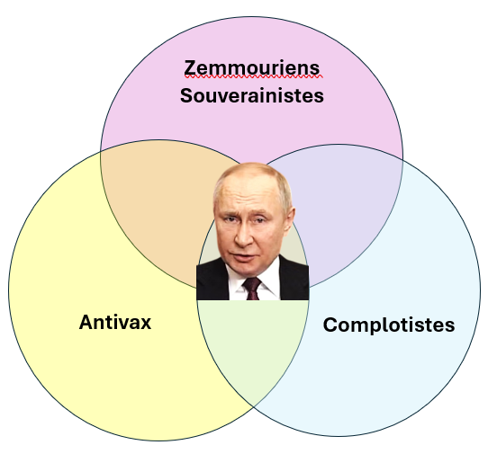 Suite au post cité ci-dessous, de nombreuses personnes sont venues hurler en chœur que L. Ferry avait raison et que c'est bien l'Ukraine qui a agressé la Russie.

J'ai épluché leurs comptes, pour mieux comprendre.

Et finalement, cette galaxie poutinophile se résume simplement.🙂