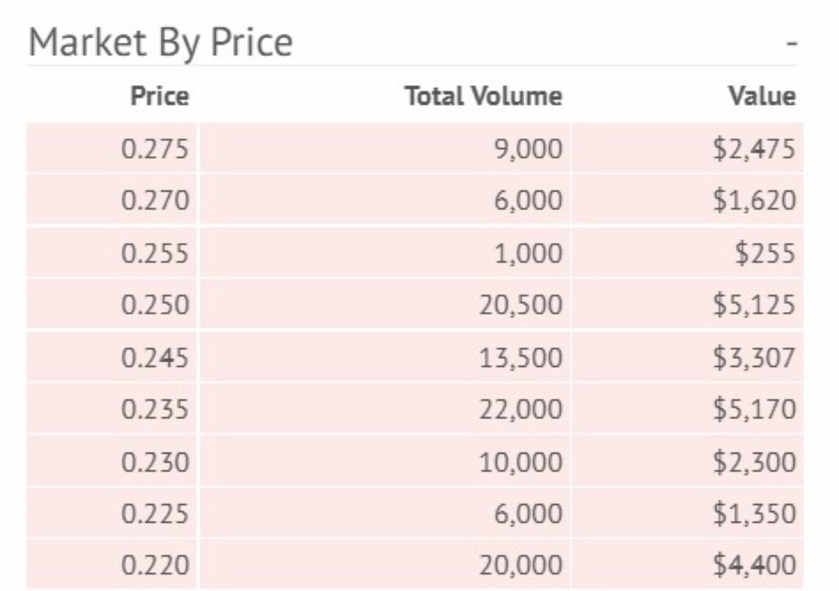 TheApeOfGoldST's tweet photo. What is nice with #GOLD ripping daily is that quality jr producers like $HSTR.v $LUCA.v $ITR.v keeps rising higher. All up 100% last 3months. 

That means you can pull some profits and size up your #Silver #bullrunners even more which all are basically around breakeven last 3months. Their rally is inevitable. And thanks to some first movers you are allowed to keep accumulating cheap shares with more capital😋

I’m scaling up $DEF.v $EQTY.v $AAG.v most of the silver jrs when I manage to get some capital out from outperformers. 

$EQTY.v - Equity Metals Corp remains the best short term add imo. 

Book looks like a free runway when buy pressure comes into the silver jrs again (looks absent today for some reason). It’s a matter of days before we see some poppy movements again.