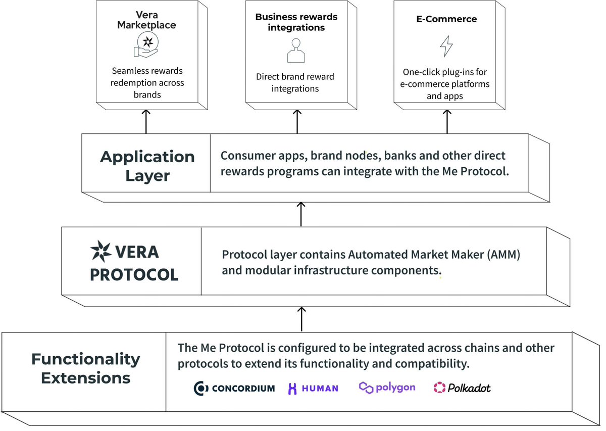 ProtocolVera's tweet image. Curious what powers a decentralized rewards protocol? 

Discover how Vera Protocol is reshaping the future of rewards in Web3—one frictionless integration at a time.