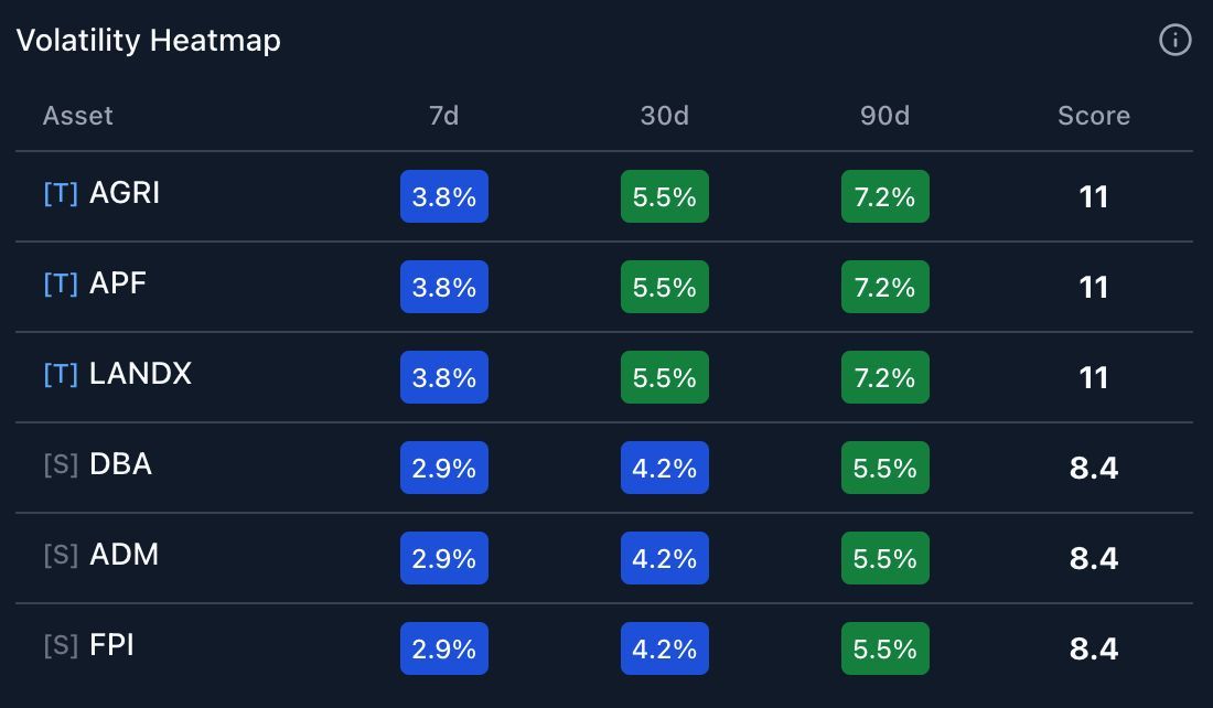 foretokenrwa's tweet image. 📊 New data from our platform shows tokenized farmland is more volatile than traditional ag stocks.

🌽 AGRI, APF, LANDX all hit 7.2% 90d volatility
🧊 DBA, ADM, FPI = 5.5%

Risk-adjusted score? RWAs lead with 11 vs 8.4 for stocks.

#AgriTokenization #RWAs #RealWorldAssets