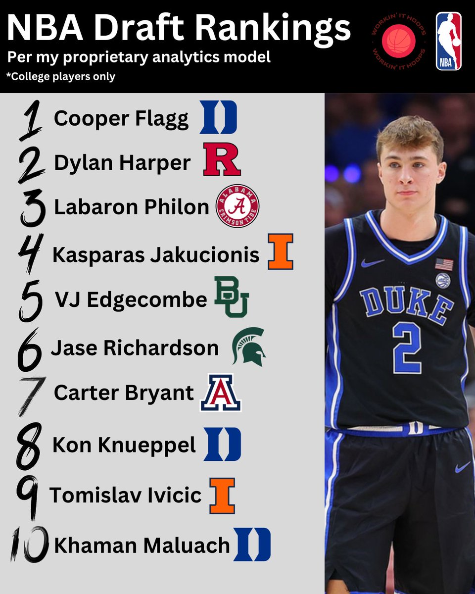 UPDATED: Excited to share the final version of my 2025 NBA Analytics Draft Model, which uses Points per Possession (PPP) data from Synergy Sports and /40 + % data from CBB Analytics in a variety of offensive &amp; defensive categories, intended to give a comprehensive analytical